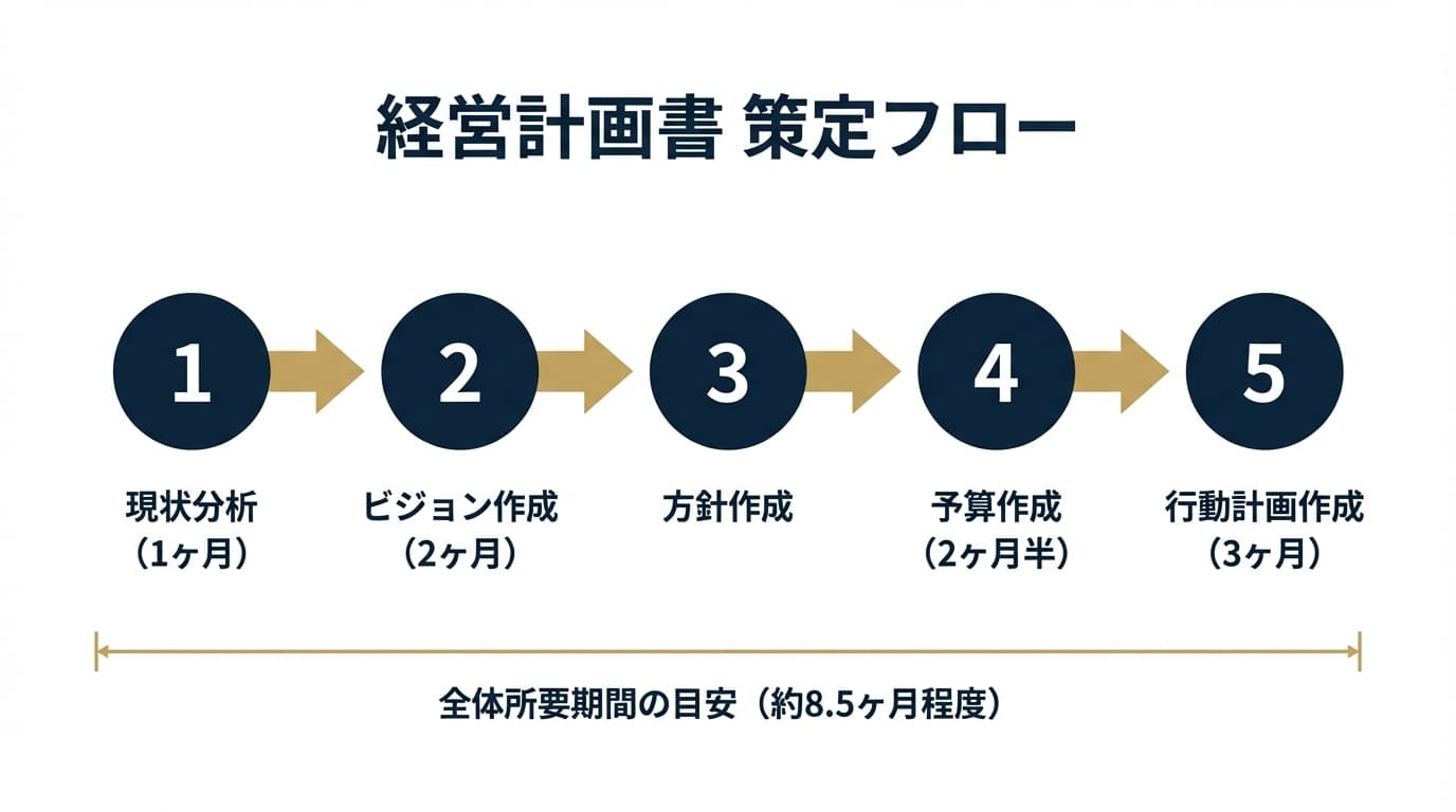 経営計画書 策定フロー